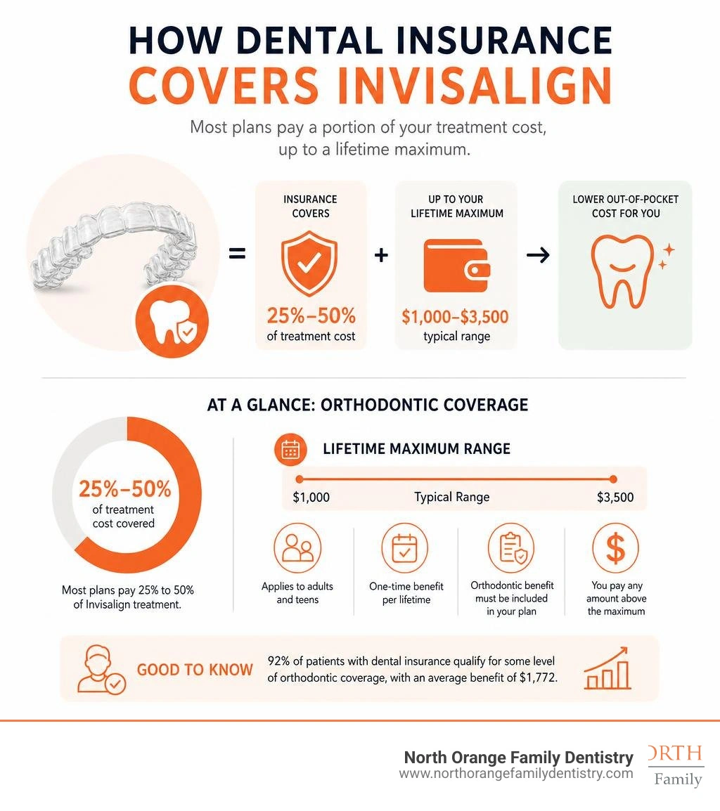 Infographic showing how dental insurance covers Invisalign with coverage percentages and lifetime maximums infographic