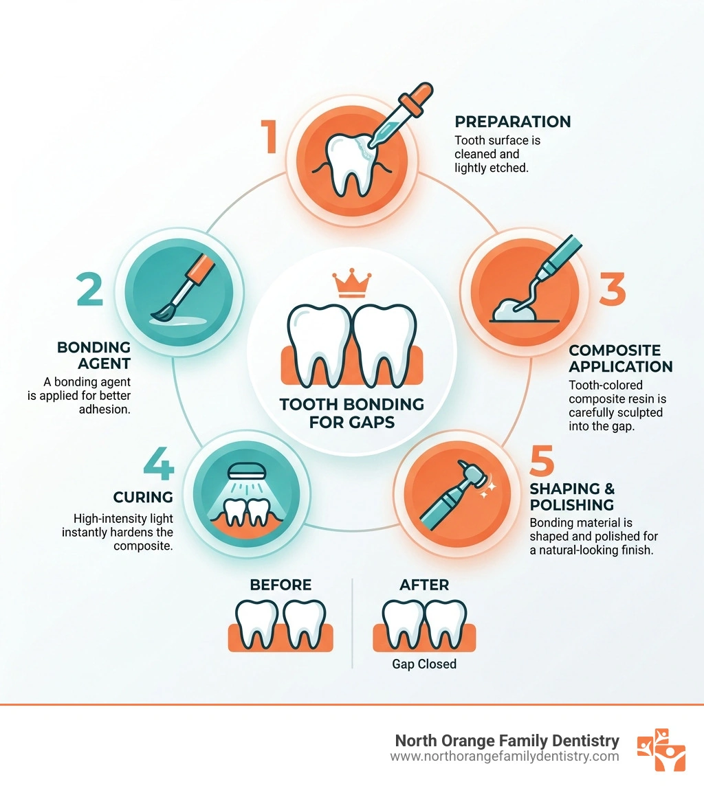 Infographic showing the 5-step tooth bonding process for closing gaps between teeth - tooth bonding for gaps infographic 