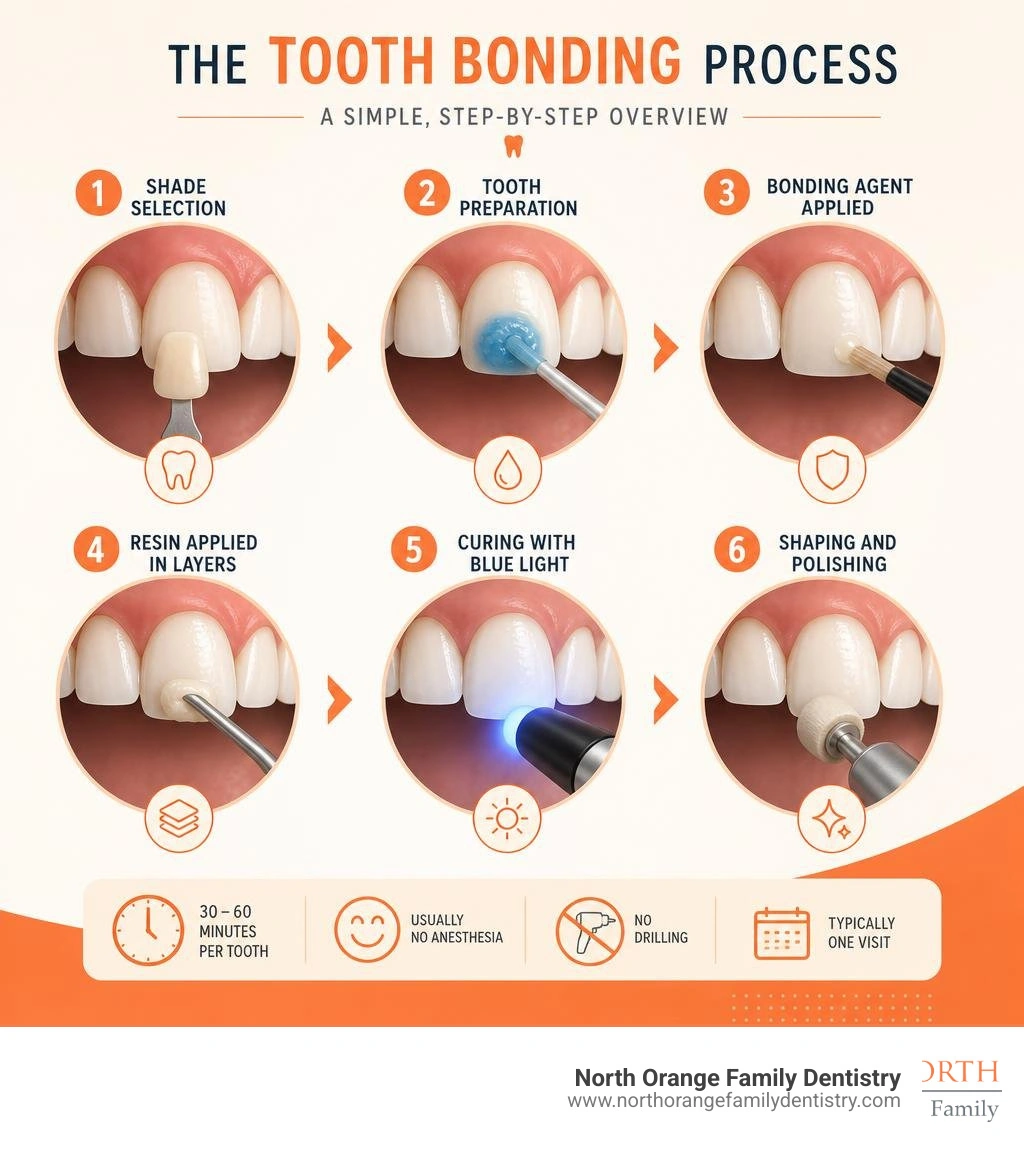 Overview of the dental bonding process steps from shade selection to polishing infographic