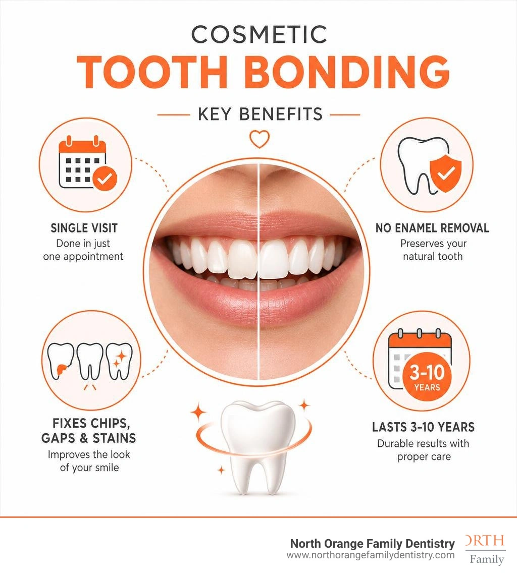 Infographic showing cosmetic tooth bonding benefits: single visit, no enamel removal, fixes chips gaps stains, lasts 3-10 Infographic showing cosmetic tooth bonding benefits: single visit, no enamel removal, fixes chips gaps stains, lasts 3-10