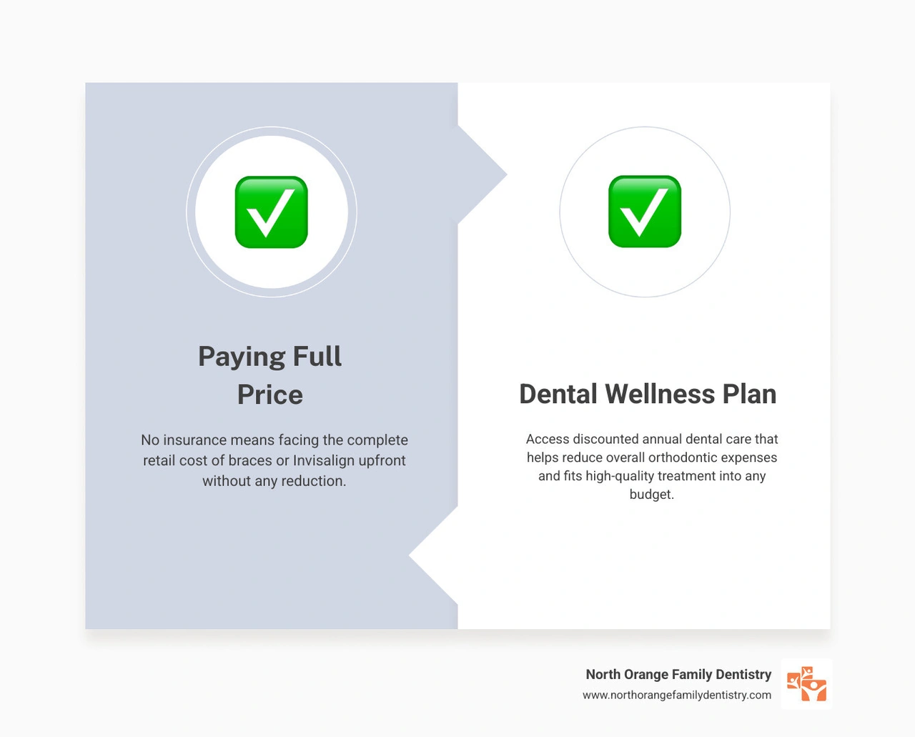 Comparing out-of-pocket costs vs. Wellness Plan savings infographic