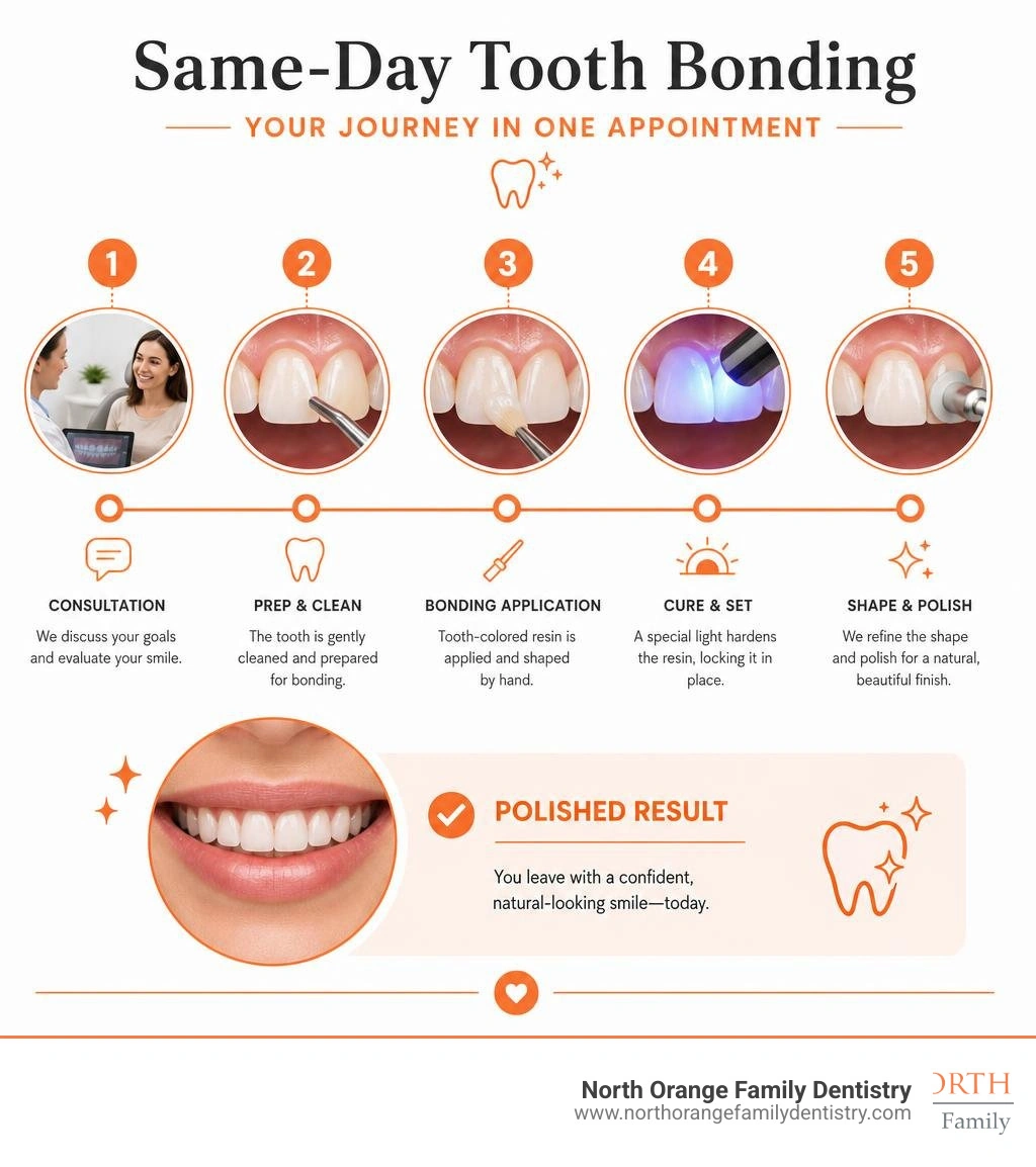 Timeline infographic of a same-day tooth bonding appointment from consultation to polished result infographic