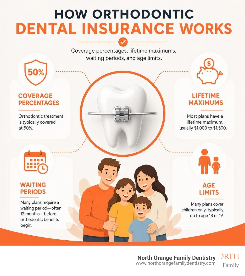 How orthodontic dental insurance works: coverage percentages, lifetime maximums, waiting periods, and age limits infographic How orthodontic dental insurance works: coverage percentages, lifetime maximums, waiting periods, and age limits infographic