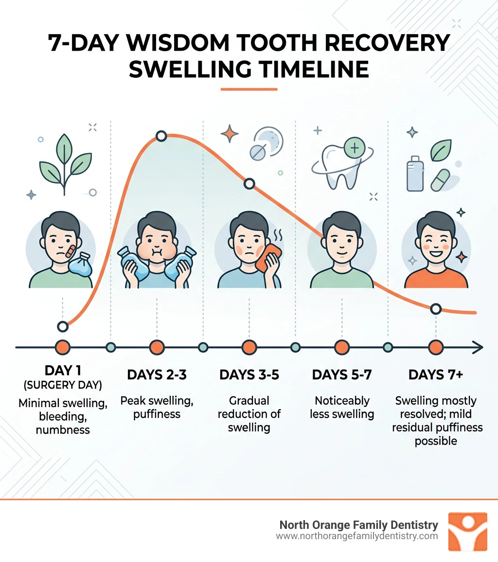 7-day wisdom tooth recovery swelling timeline from surgery day to full resolution - swelling after wisdom extraction 7-day wisdom tooth recovery swelling timeline from surgery day to full resolution - swelling after wisdom extraction