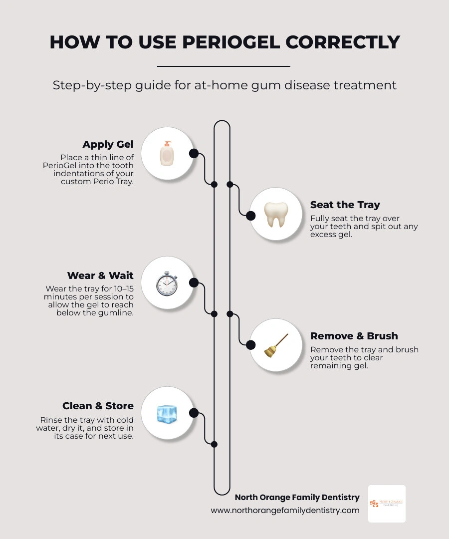 Step-by-step overview of how PerioGel works with Perio Protect trays for gum disease treatment infographic Step-by-step overview of how PerioGel works with Perio Protect trays for gum disease treatment infographic