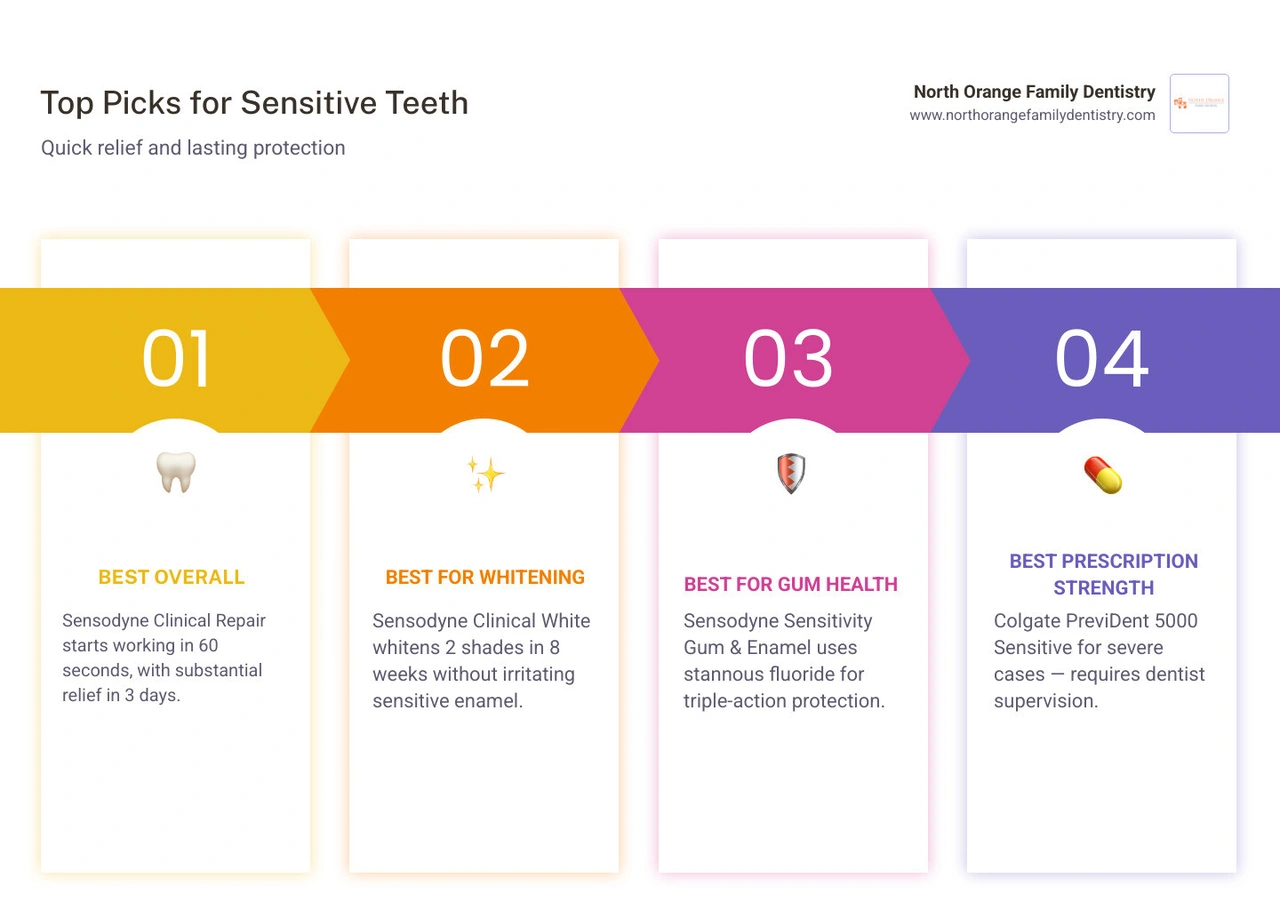 Infographic showing top toothpaste picks for sensitive teeth by category, key ingredients, and how they work infographic Infographic showing top toothpaste picks for sensitive teeth by category, key ingredients, and how they work infographic