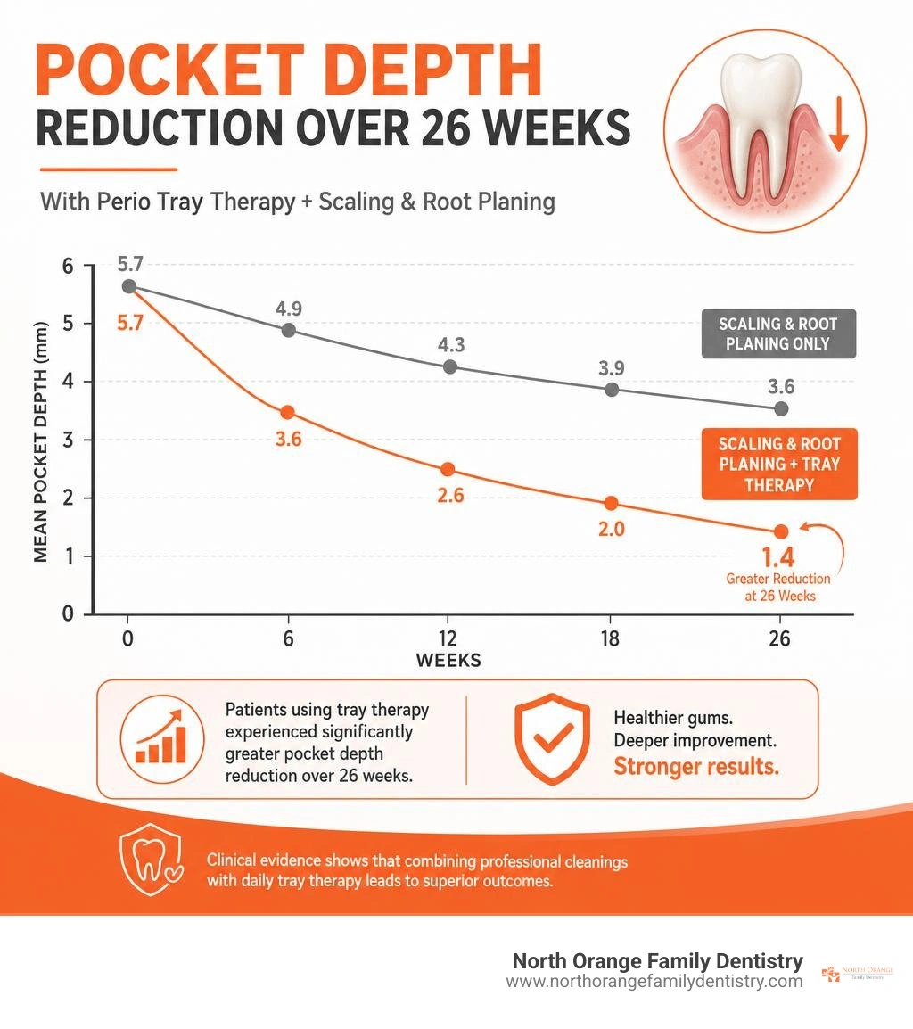 Graph illustrating pocket depth reduction over 26 weeks using Perio Protect infographic Graph illustrating pocket depth reduction over 26 weeks using Perio Protect infographic