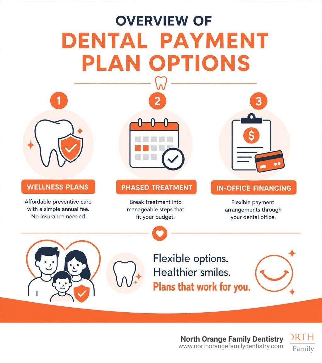 Overview infographic of dental payment plan options including wellness plans, phased treatment, and in-office financing Overview infographic of dental payment plan options including wellness plans, phased treatment, and in-office financing