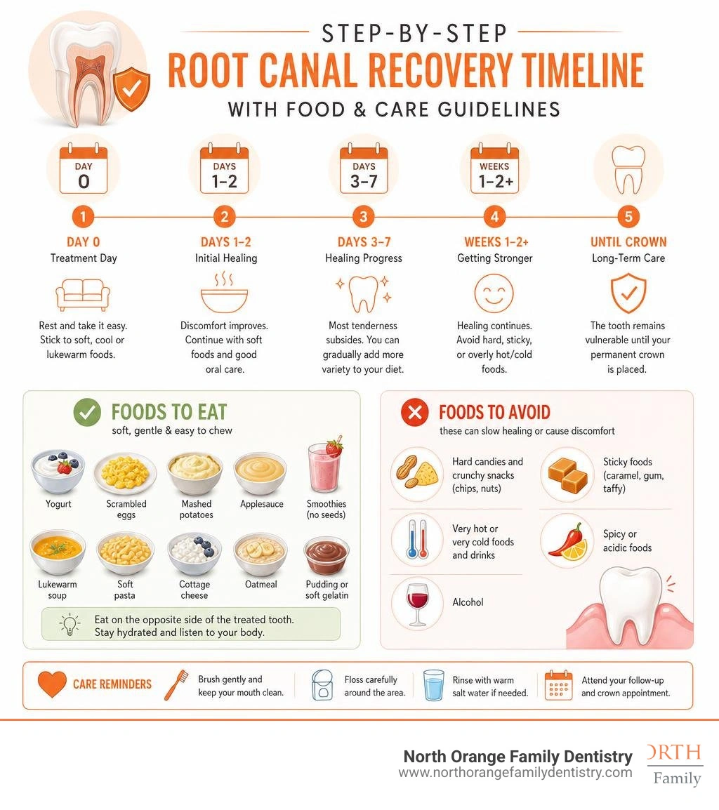 Step-by-step root canal recovery timeline with food and care guidelines infographic