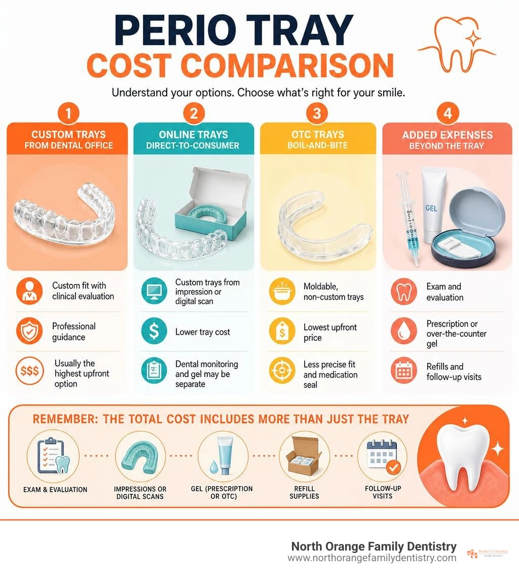 Perio tray cost comparison showing custom trays, online trays, OTC trays, and added expenses infographic Perio tray cost comparison showing custom trays, online trays, OTC trays, and added expenses infographic