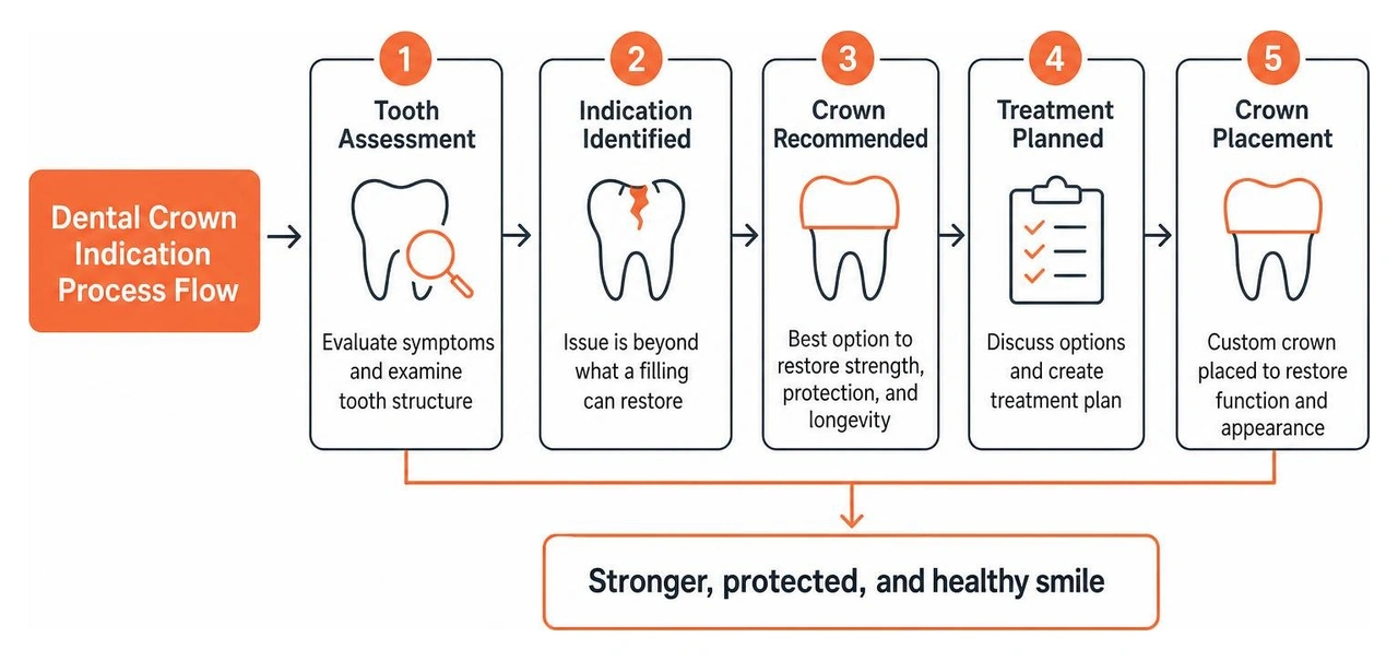 The Definitive Guide to Dental Crown Procedure