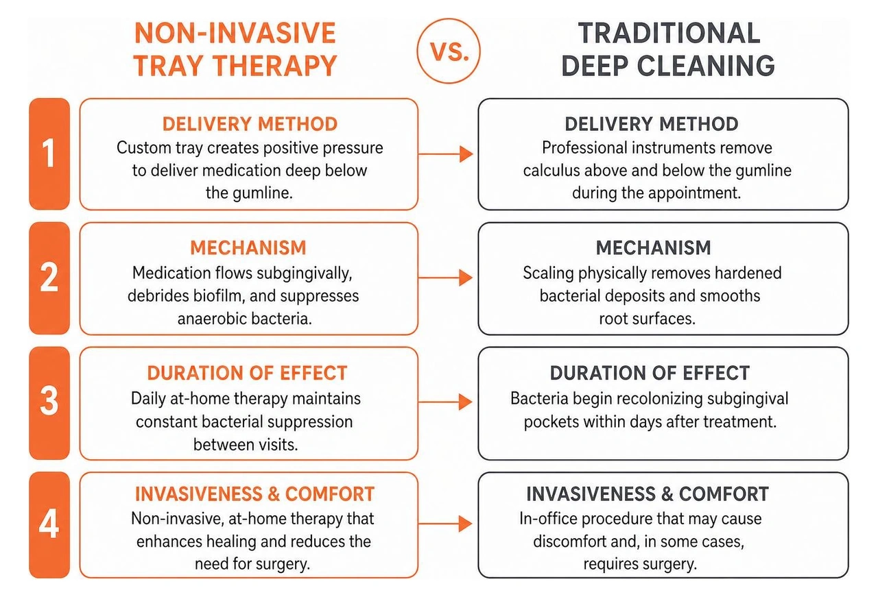 comparison between non-invasive tray therapy and traditional deep cleaning
