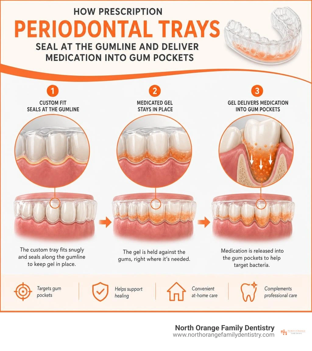 how prescription periodontal trays seal at the gumline and deliver medication into gum pockets infographic