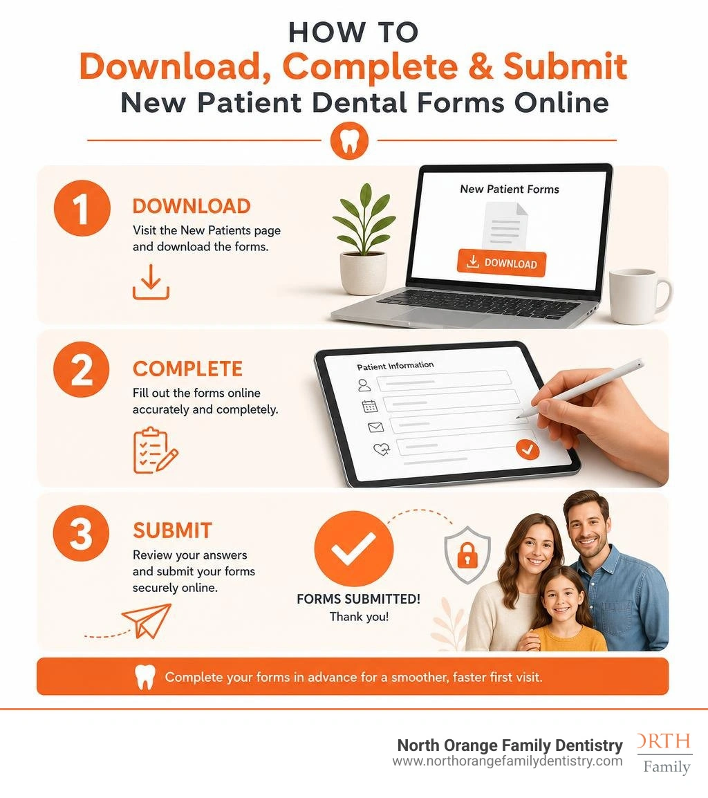 Step-by-step infographic showing how to download, complete, and submit new patient dental forms online infographic Step-by-step infographic showing how to download, complete, and submit new patient dental forms online infographic