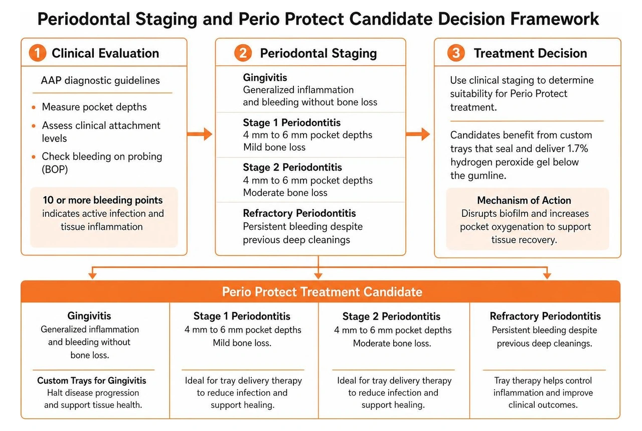 Periodontal staging and Perio Protect candidate decision framework