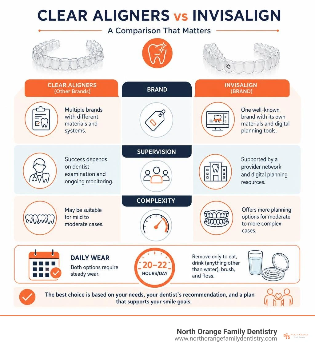 clear aligners versus Invisalign comparison of brand supervision complexity and daily wear infographic clear aligners versus Invisalign comparison of brand supervision complexity and daily wear infographic
