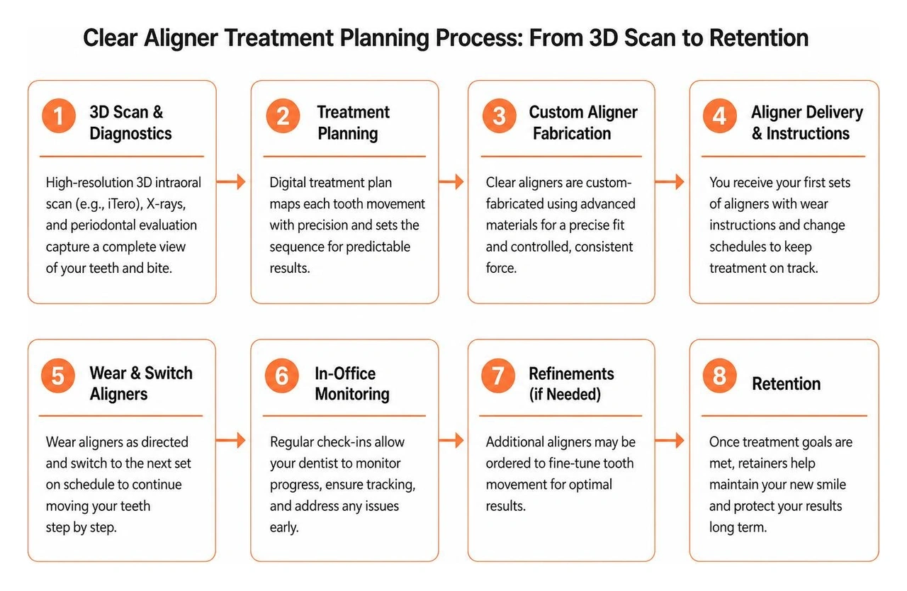 Step-by-step clear aligner treatment planning process from 3D scan to retention Step-by-step clear aligner treatment planning process from 3D scan to retention