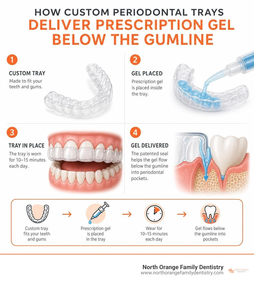 How custom periodontal trays deliver prescription gel below the gumline infographic How custom periodontal trays deliver prescription gel below the gumline infographic