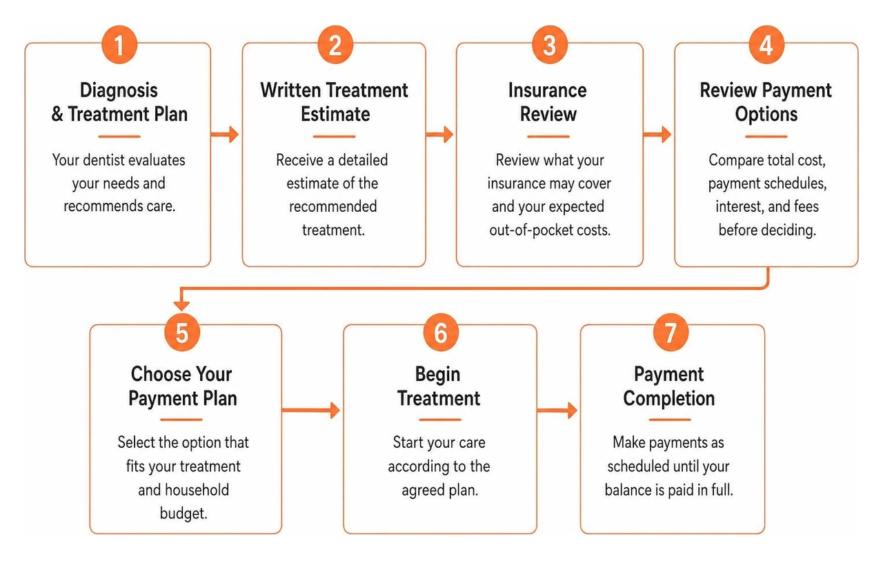 Diagram of dental budgeting steps from diagnosis to payment completion Diagram of dental budgeting steps from diagnosis to payment completion