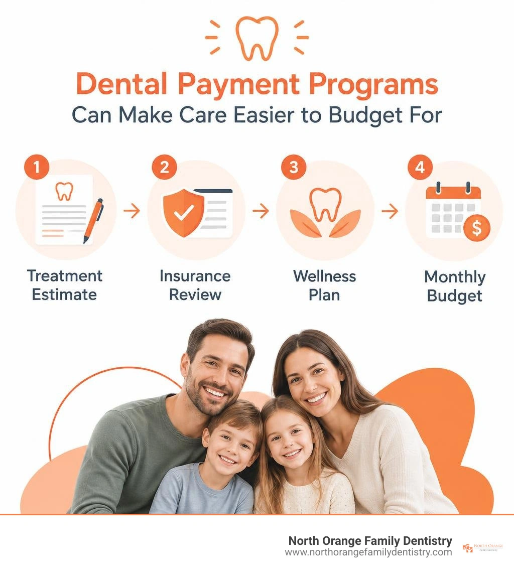 Infographic showing treatment estimate, insurance review, wellness plan, and monthly budget steps infographic Infographic showing treatment estimate, insurance review, wellness plan, and monthly budget steps infographic