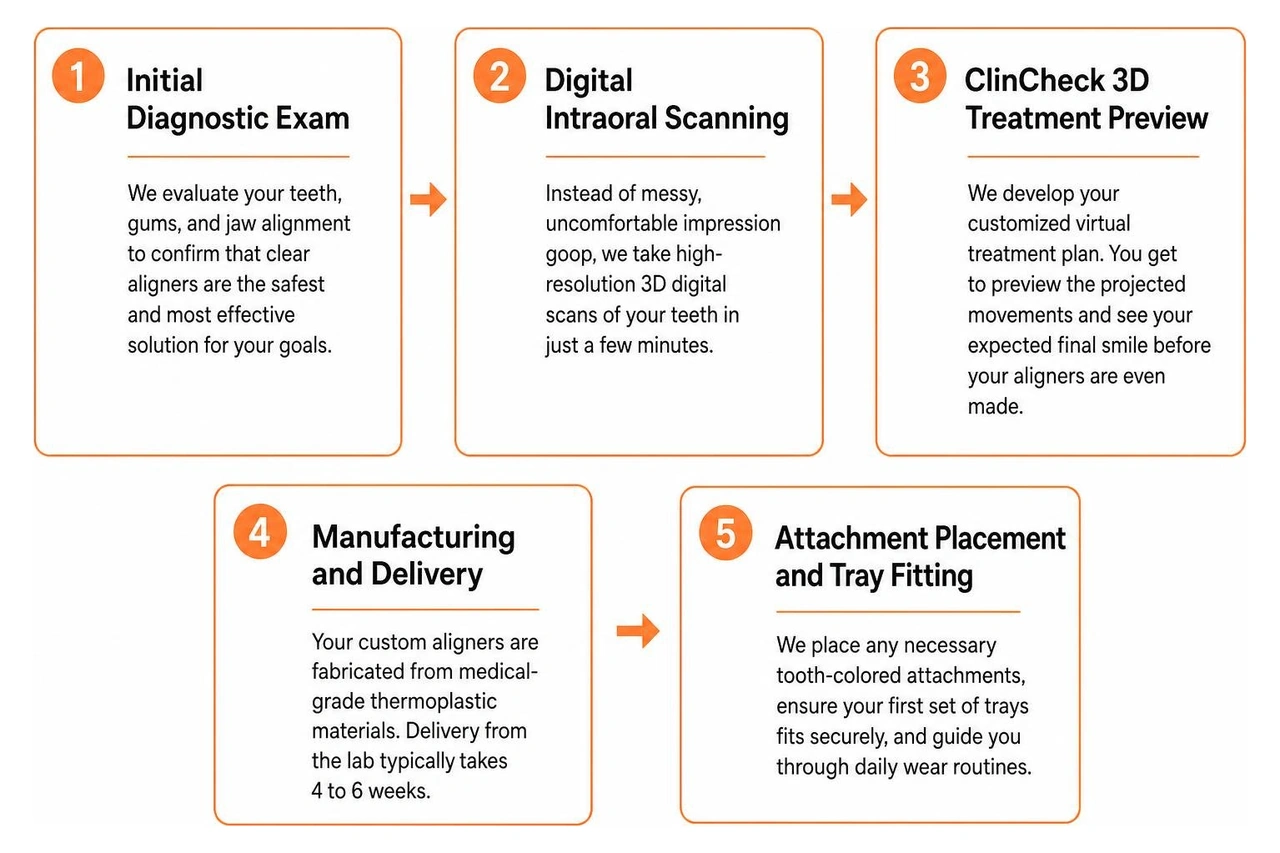 Step by step orthodontic clear aligner journey diagram Step by step orthodontic clear aligner journey diagram