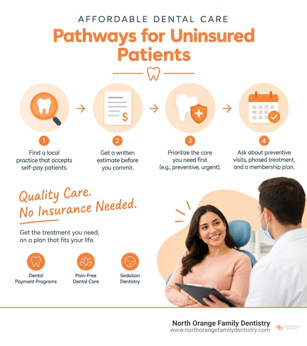Affordable dental care pathways for uninsured patients infographic Affordable dental care pathways for uninsured patients infographic