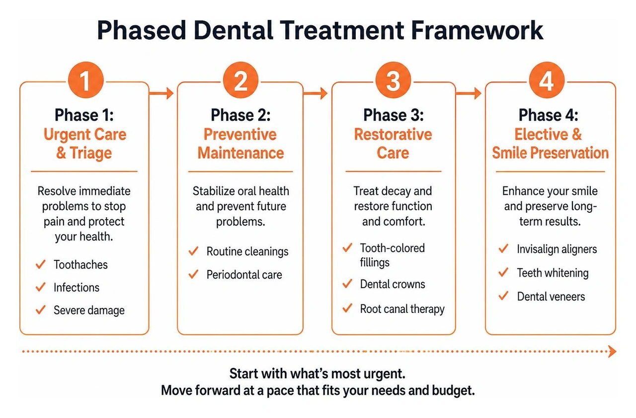 Phased dental treatment framework Phased dental treatment framework