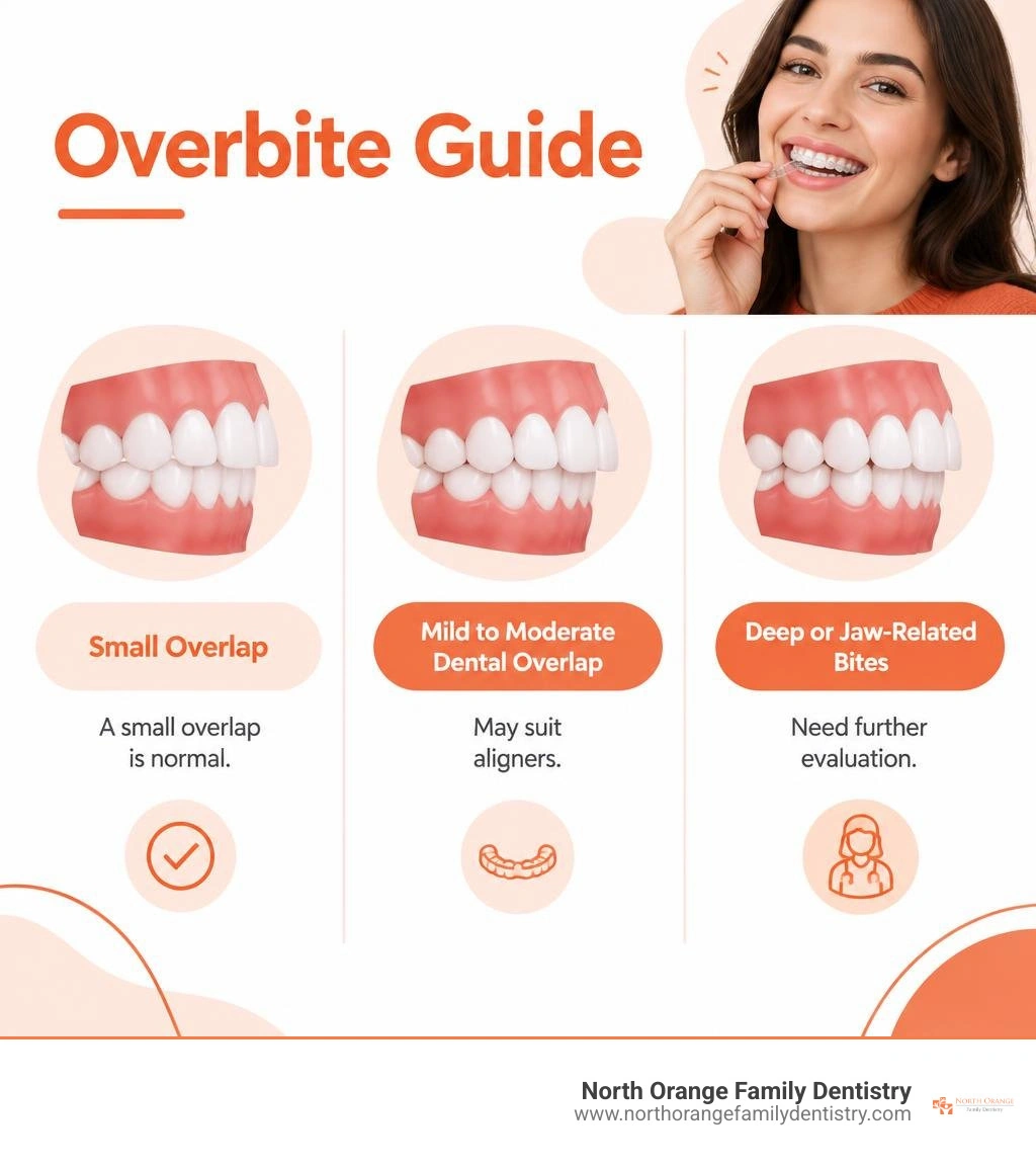Overbite guide: small overlap is normal; mild to moderate dental overlap may suit aligners; deep or jaw-related bites need Overbite guide: small overlap is normal; mild to moderate dental overlap may suit aligners; deep or jaw-related bites need