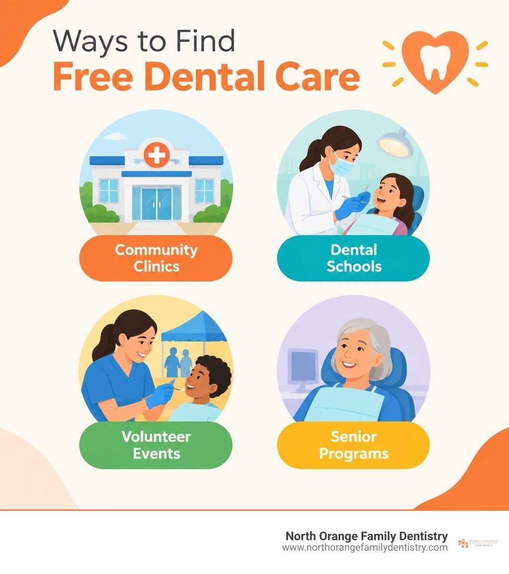 Ways to find free dental care: community clinics, dental schools, volunteer events, and senior programs infographic