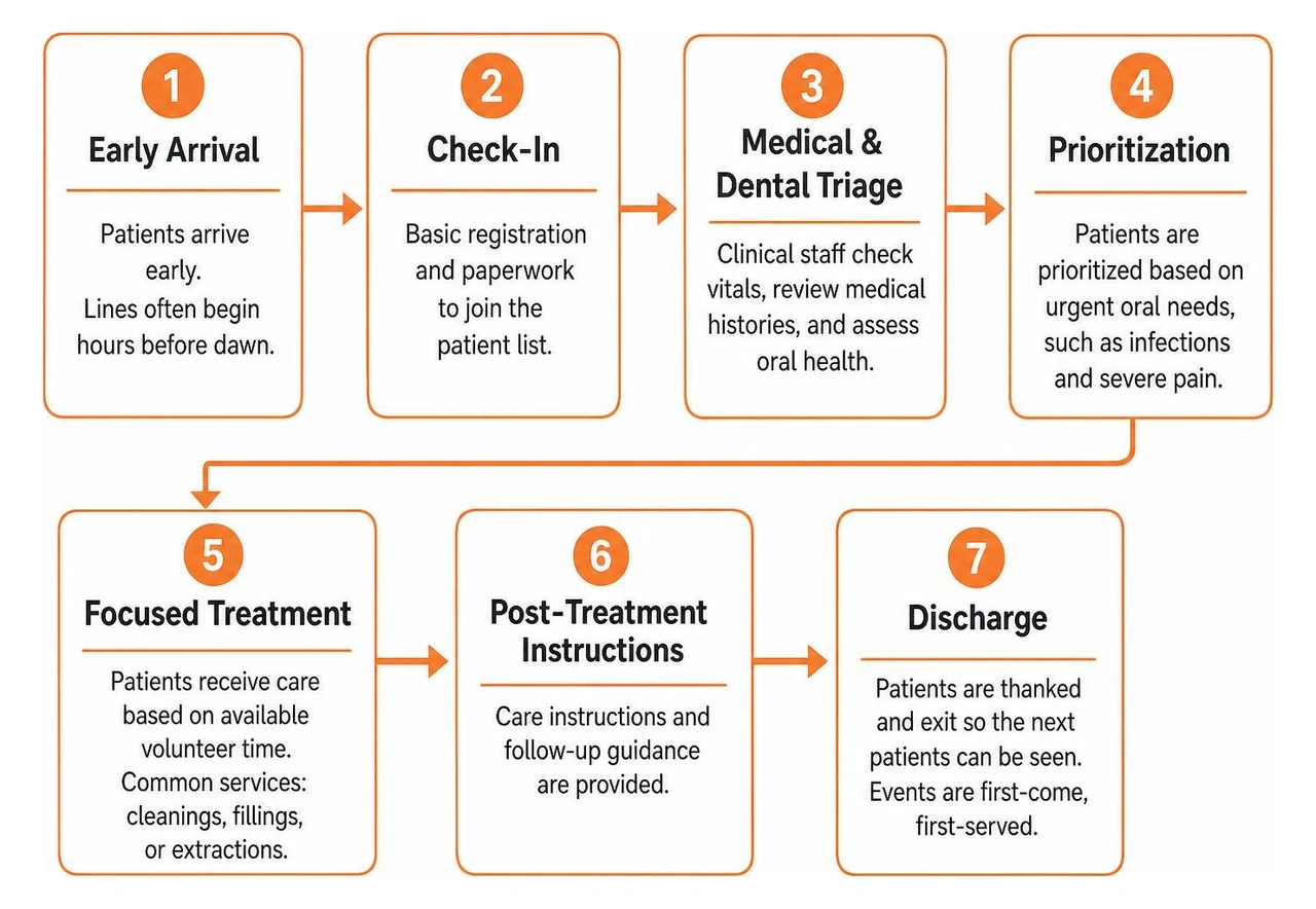 Process of attending a charity dental pop-up event from triage to discharge