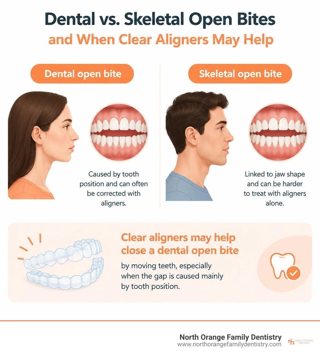 Dental versus skeletal open bites and when clear aligners may help infographic Dental versus skeletal open bites and when clear aligners may help infographic