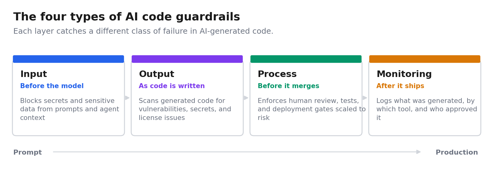 The four types of AI code guardrails and where each one acts.