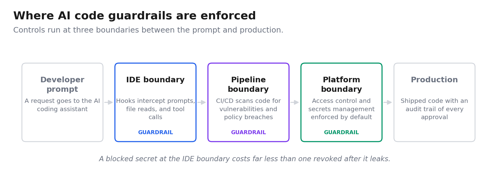 AI code guardrails enforce at three boundaries between the prompt and production.