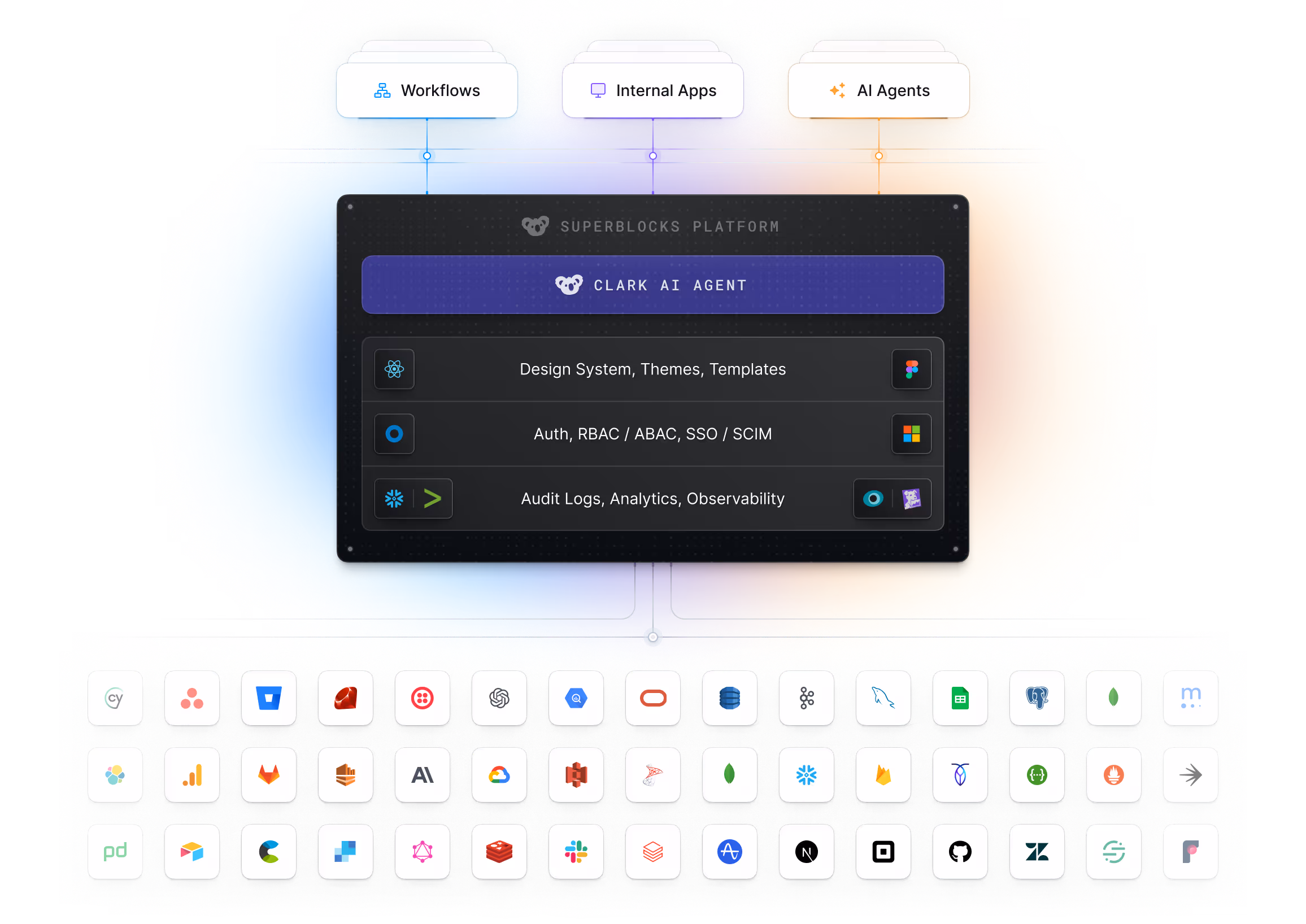 Diagram showing Superblocks Platform's Clark AI Agent integrating Workflows, Internal Apps, and AI Agents, with features like Design System, Authentication, and Audit Logs, connected to various app and service icons below.