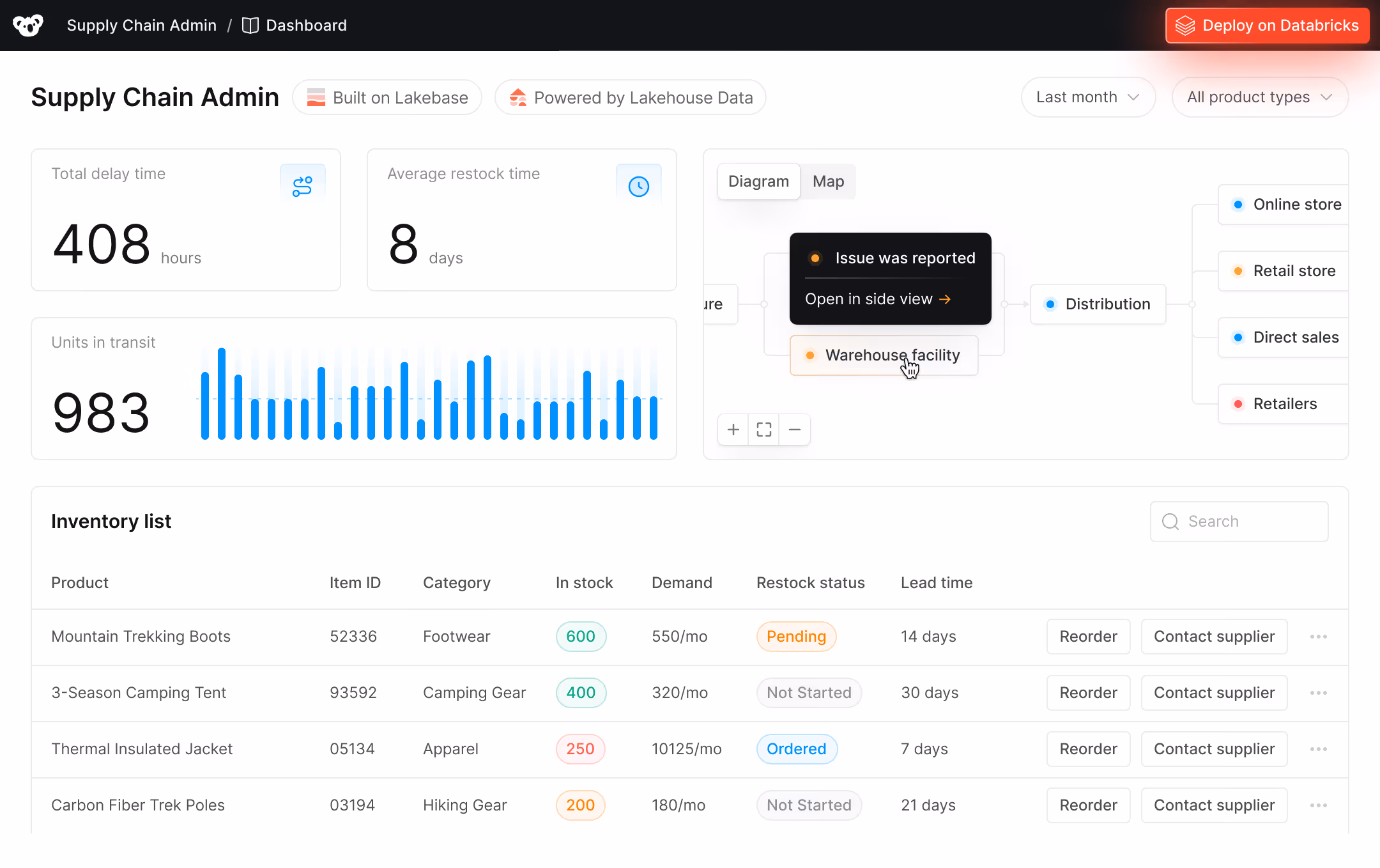 Supply Chain Admin dashboard showing total delay time 408 hours, average restock time 8 days, 983 units in transit, a supply chain flow diagram, and an inventory list with product details and restock status.