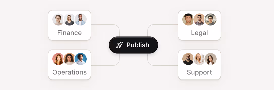 Diagram showing a central 'Publish' button connected to four team groups: Finance, Legal, Operations, and Support, each with three profile pictures.