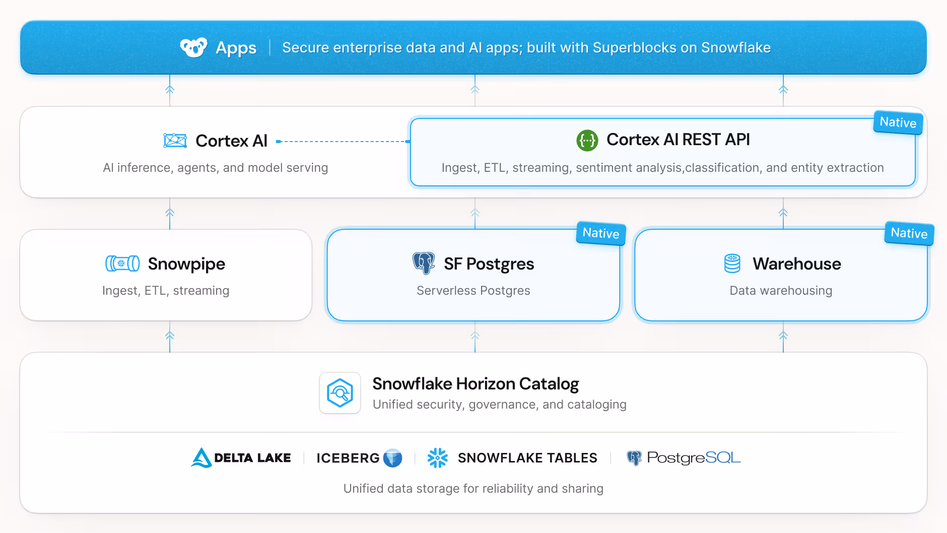 Diagram showing a data stack with Apps built on Superblocks on Snowflake integrating Snowsight analytics, Snowpipe ETL, SF Postgres serverless database, and Warehouse data warehousing, all supported by Cortex AI and Cortex AI REST API for AI inference and summarization, above Snowflake Horizon Catalog for security and governance, on unified data storage including Delta Lake, Iceberg, Snowflake Tables, and PostgreSQL.