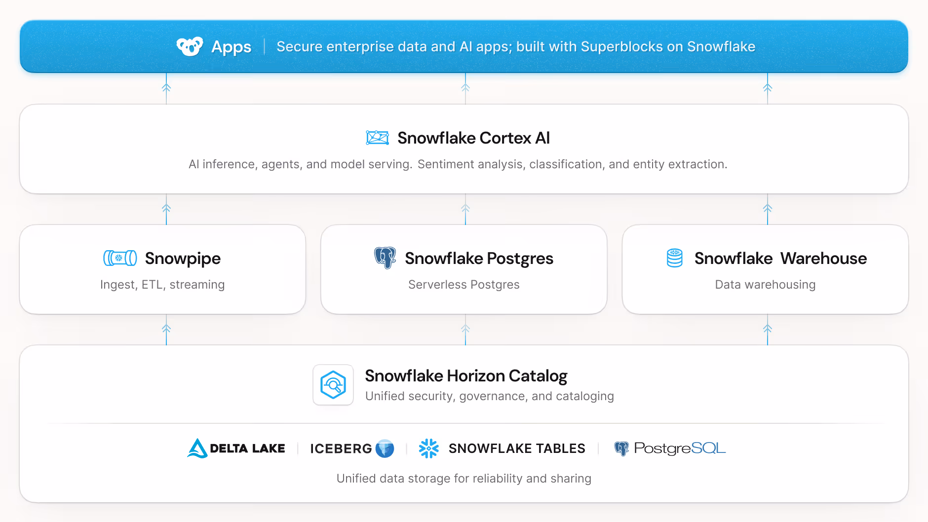 Diagram showing a data stack with Apps built on Superblocks on Snowflake integrating Snowsight analytics, Snowpipe ETL, SF Postgres serverless database, and Warehouse data warehousing, all supported by Cortex AI and Cortex AI REST API for AI inference and summarization, above Snowflake Horizon Catalog for security and governance, on unified data storage including Delta Lake, Iceberg, Snowflake Tables, and PostgreSQL.