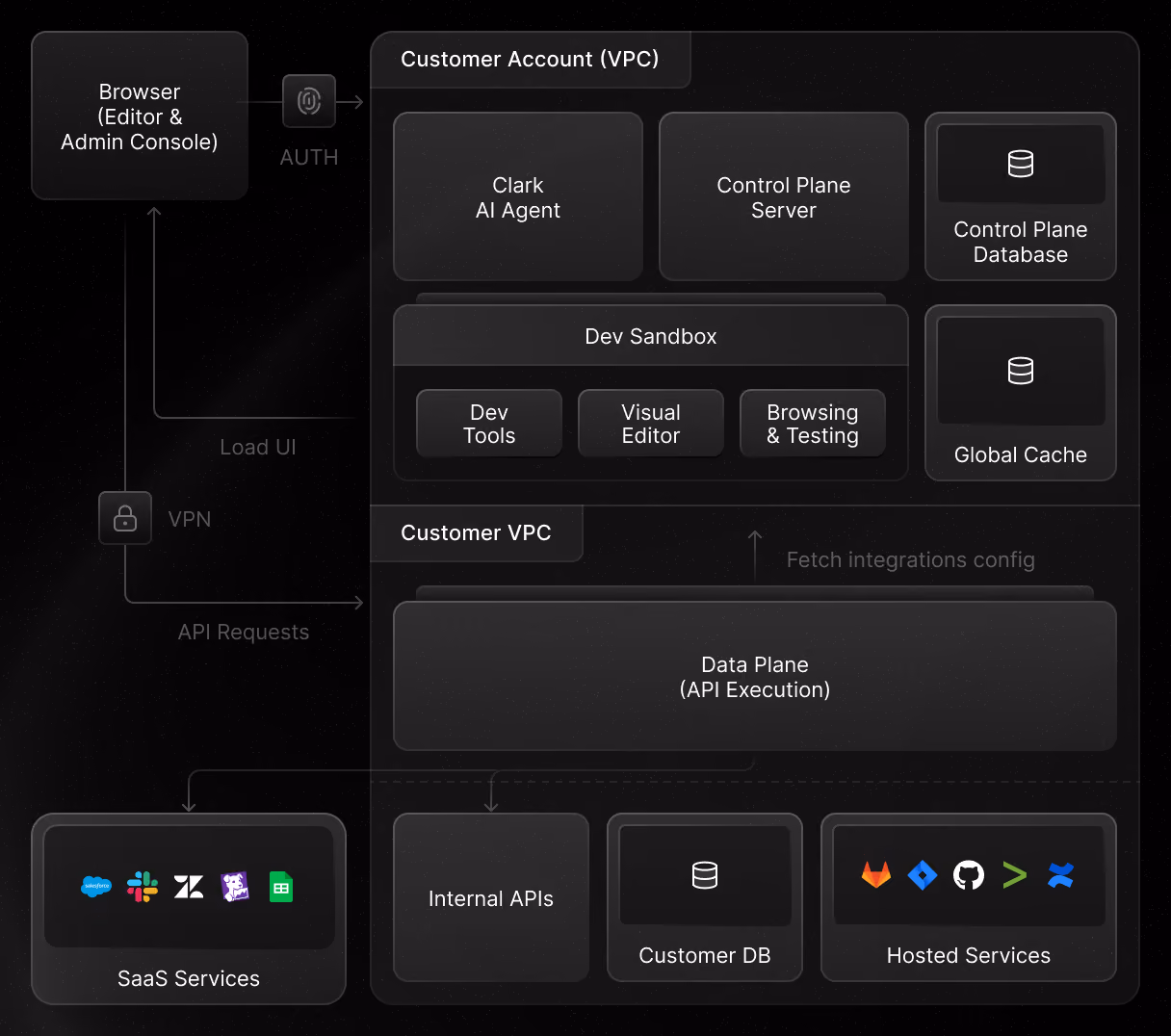 Flowchart showing Customer Account (VPC) components, data flow, SaaS services, APIs, and hosted services.