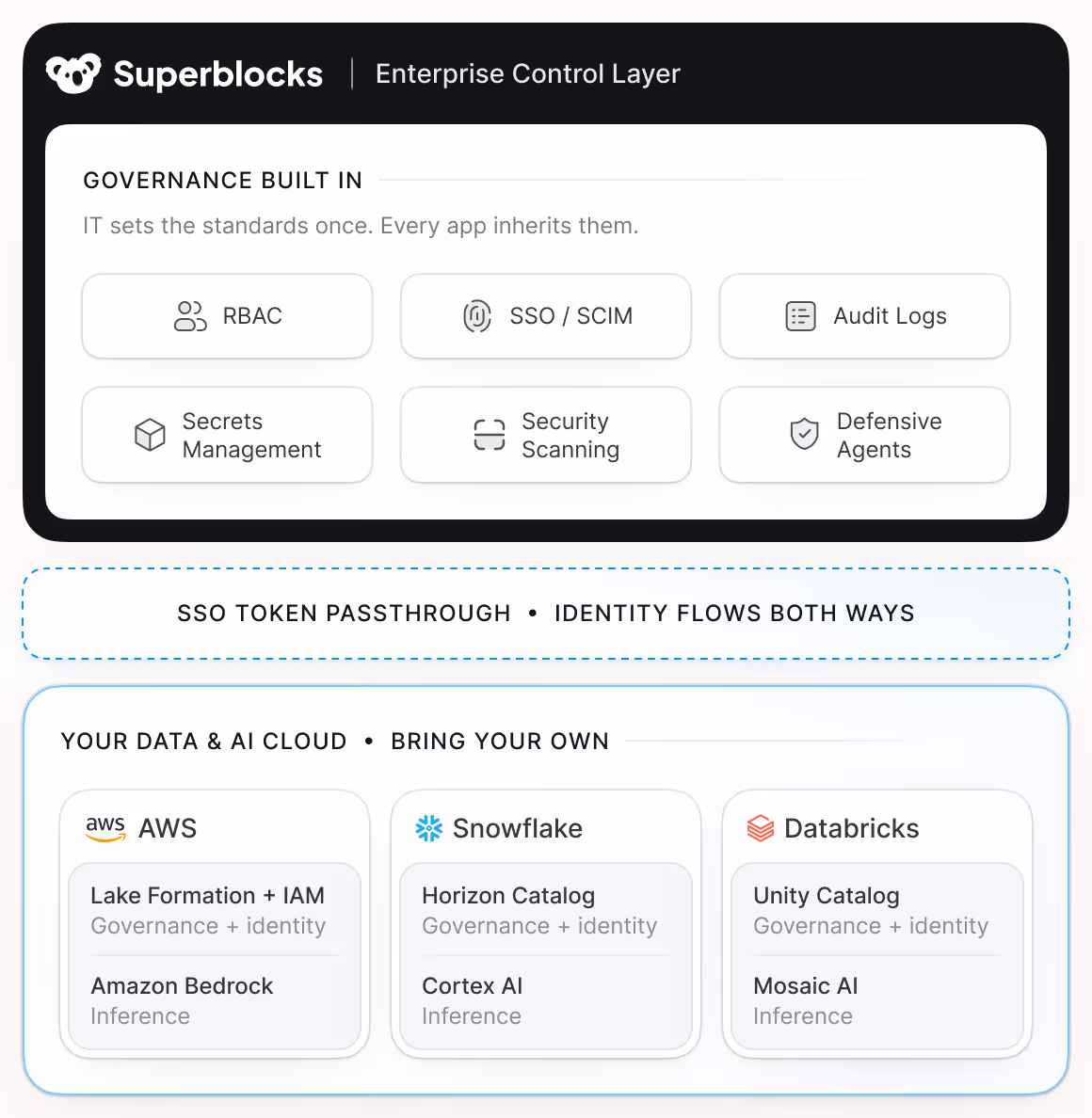 Superblocks enterprise control layer showing governance features and integration with AWS, Snowflake, and Databricks clouds.