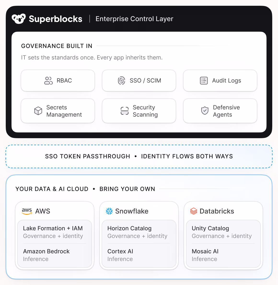 Superblocks Enterprise Control Layer showing governance features and supported cloud AI platforms AWS, Snowflake, Databricks.