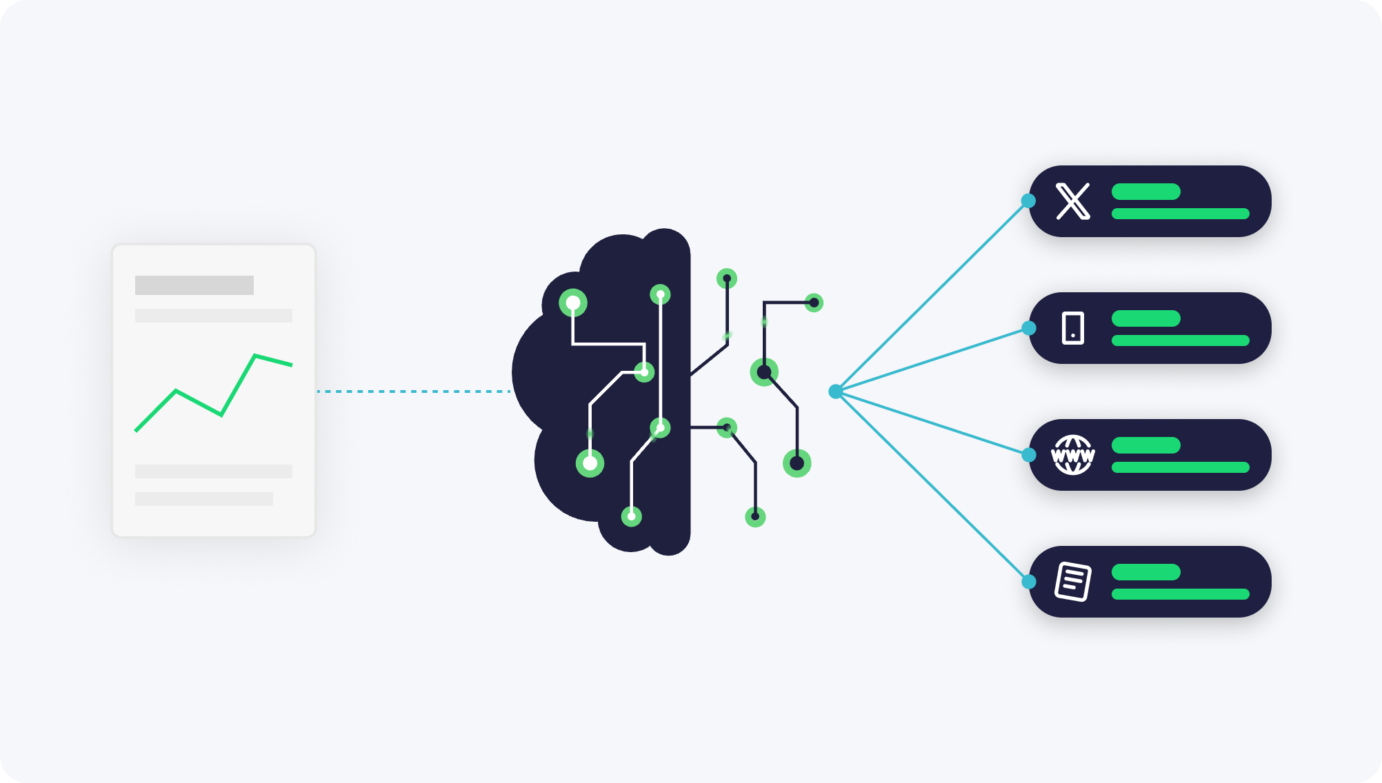 Vorschau des KI-Workflows der Case Study. Links ist der Marktbericht, der in das KI-Modell fließt. Die KI generiert Content auf fünf verschiedene Kanäle, die rechts zu sehen sind.