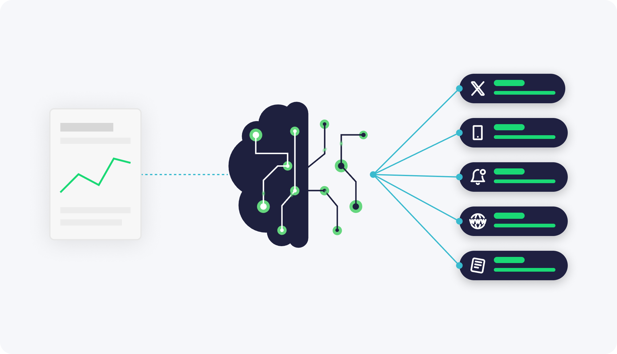 Vorschau des KI-Workflows der Case Study. Links ist der Marktbericht, der in das KI-Modell fließt. Die KI generiert Content auf fünf verschiedene Kanäle, die rechts zu sehen sind.