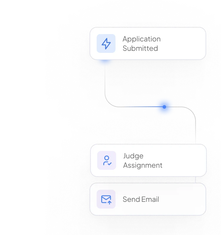 Flowchart with three steps: Application Submitted, Judge Assignment, and Send Email, each represented by icons and connected by arrows.