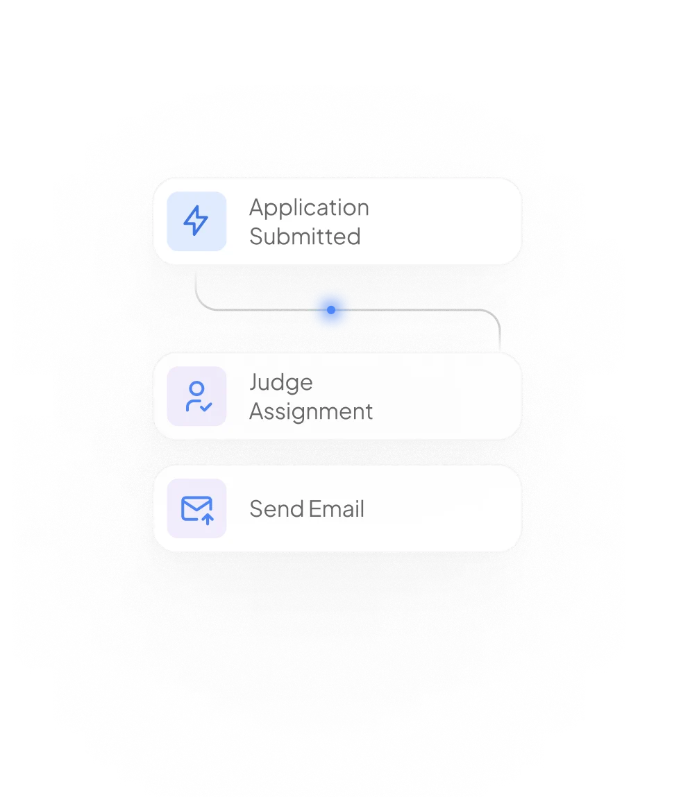 Workflow diagram showing three steps: Application Submitted, Judge Assignment, and Send Email, connected by lines.