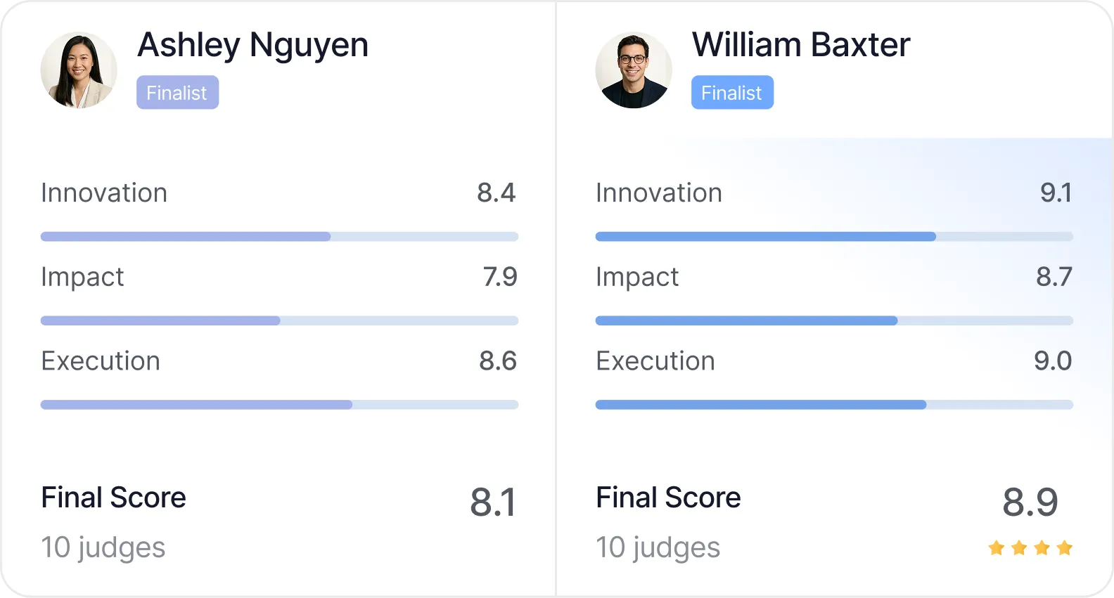 Comparison of finalist scores for Ashley Nguyen and William Baxter across Innovation, Impact, and Execution with William scoring higher overall.