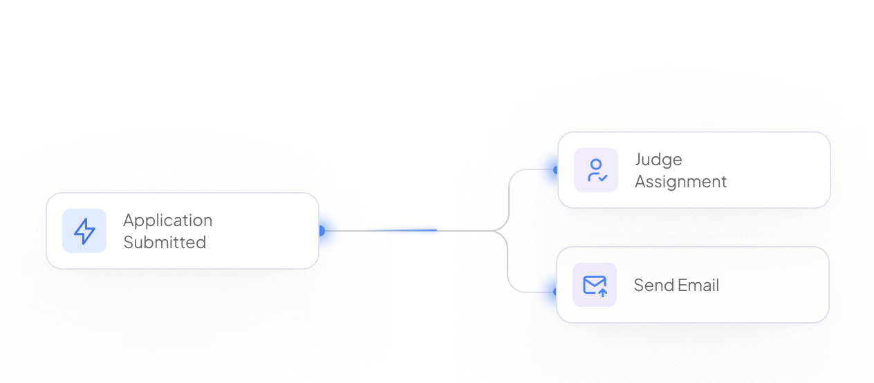 Flowchart with three steps: Application Submitted, Judge Assignment, and Send Email, each represented by icons and connected by arrows.