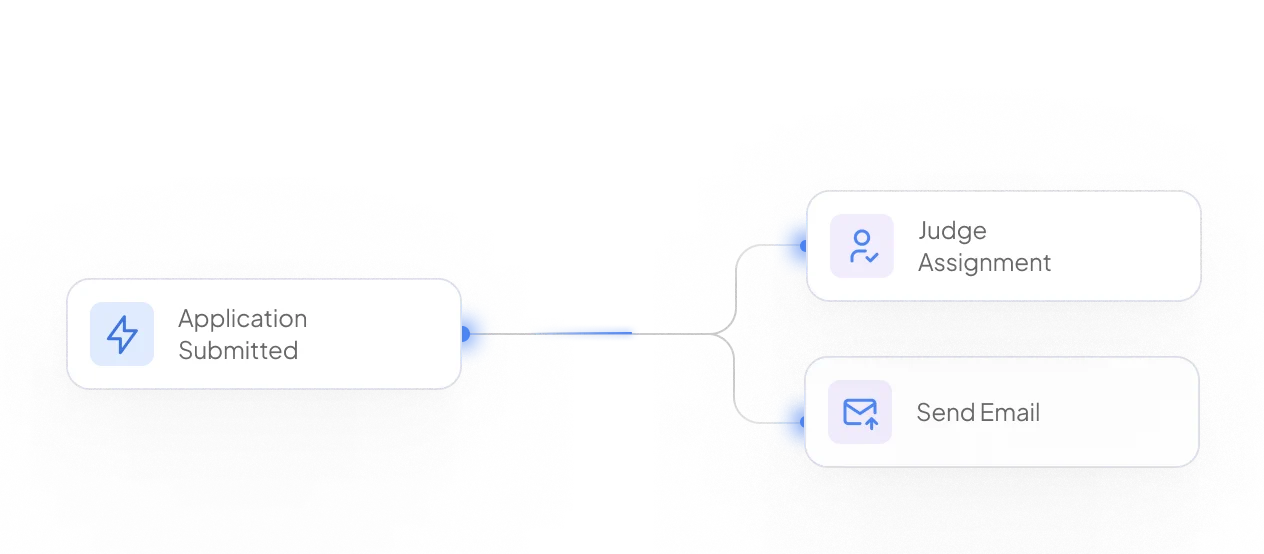 Flowchart with three steps: Application Submitted, Judge Assignment, and Send Email, each represented by icons and connected by arrows.