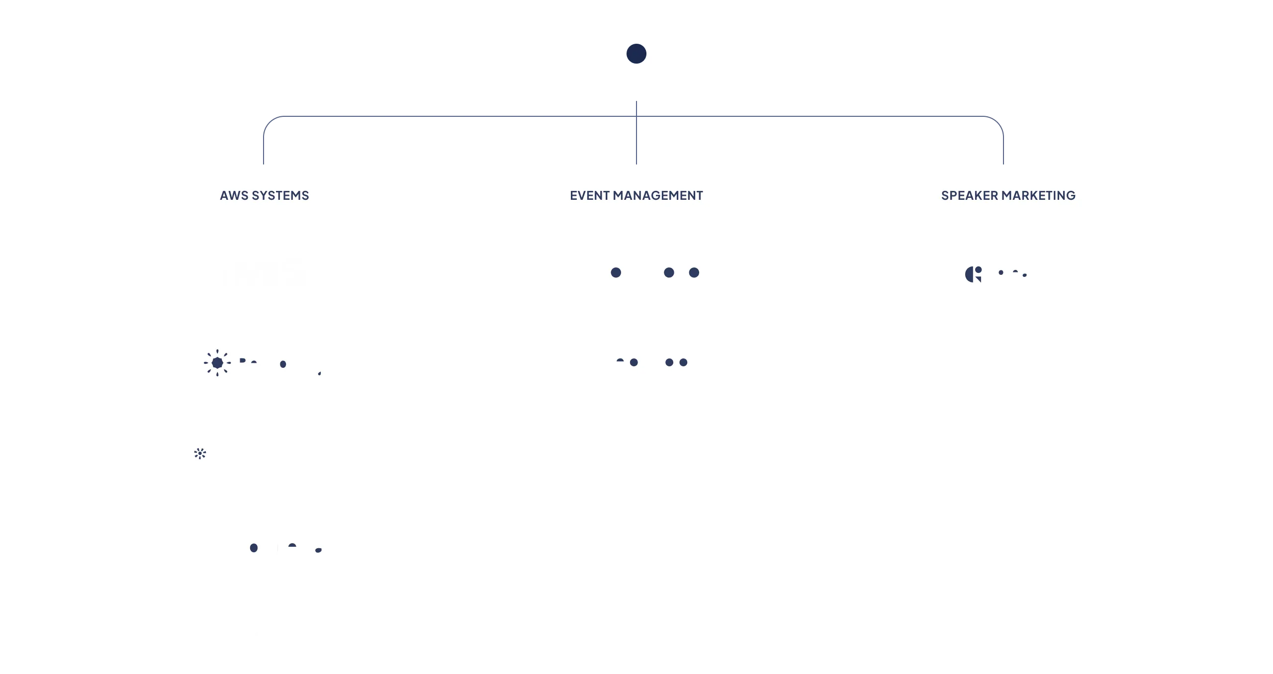 Flowchart diagram showing three categories under a central icon: AWS Systems with four sub-items, Event Management with three sub-items, and Speaker Marketing with two sub-items.