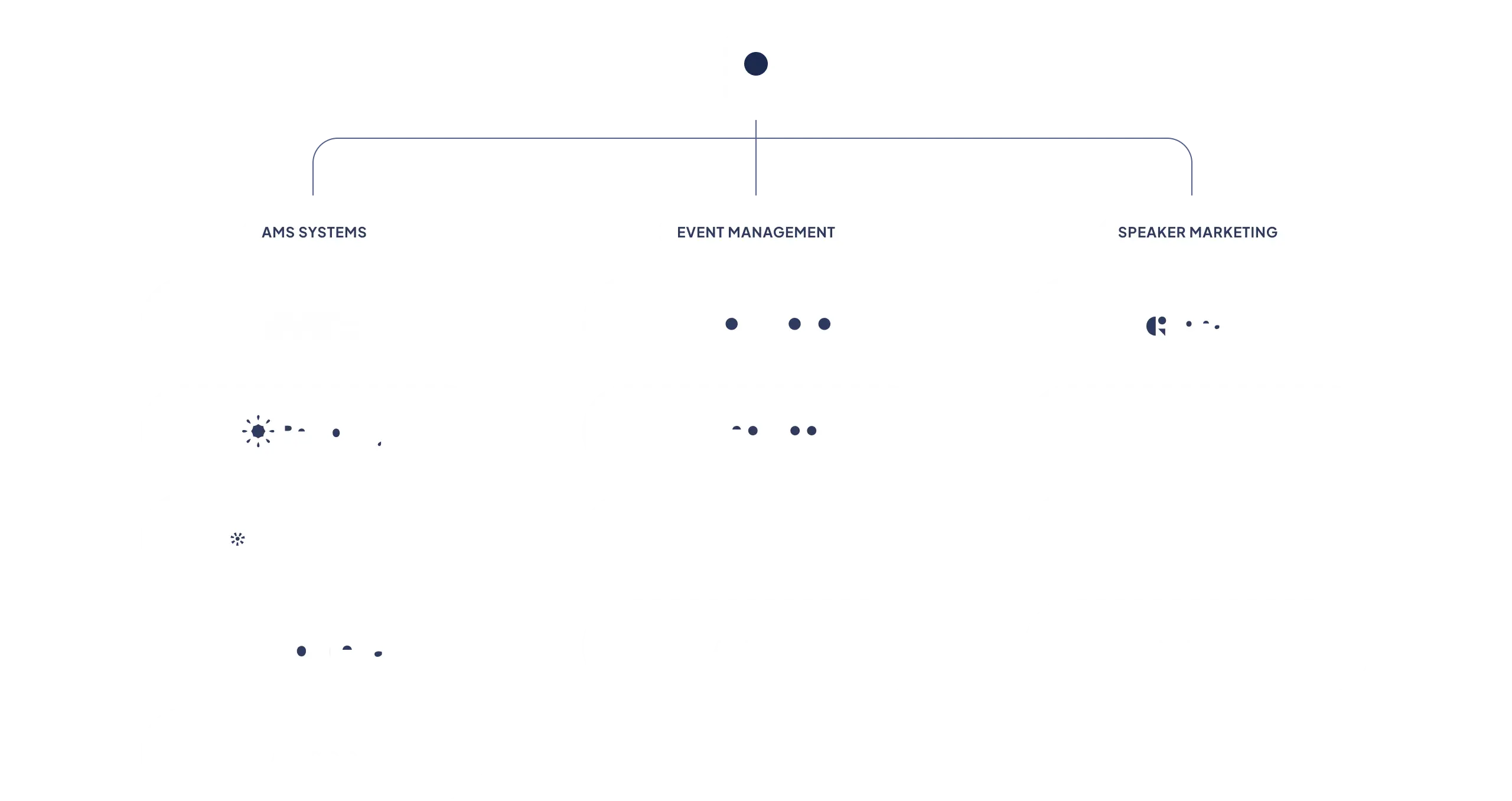 Flowchart diagram showing three categories under a central icon: AWS Systems with four sub-items, Event Management with three sub-items, and Speaker Marketing with two sub-items.